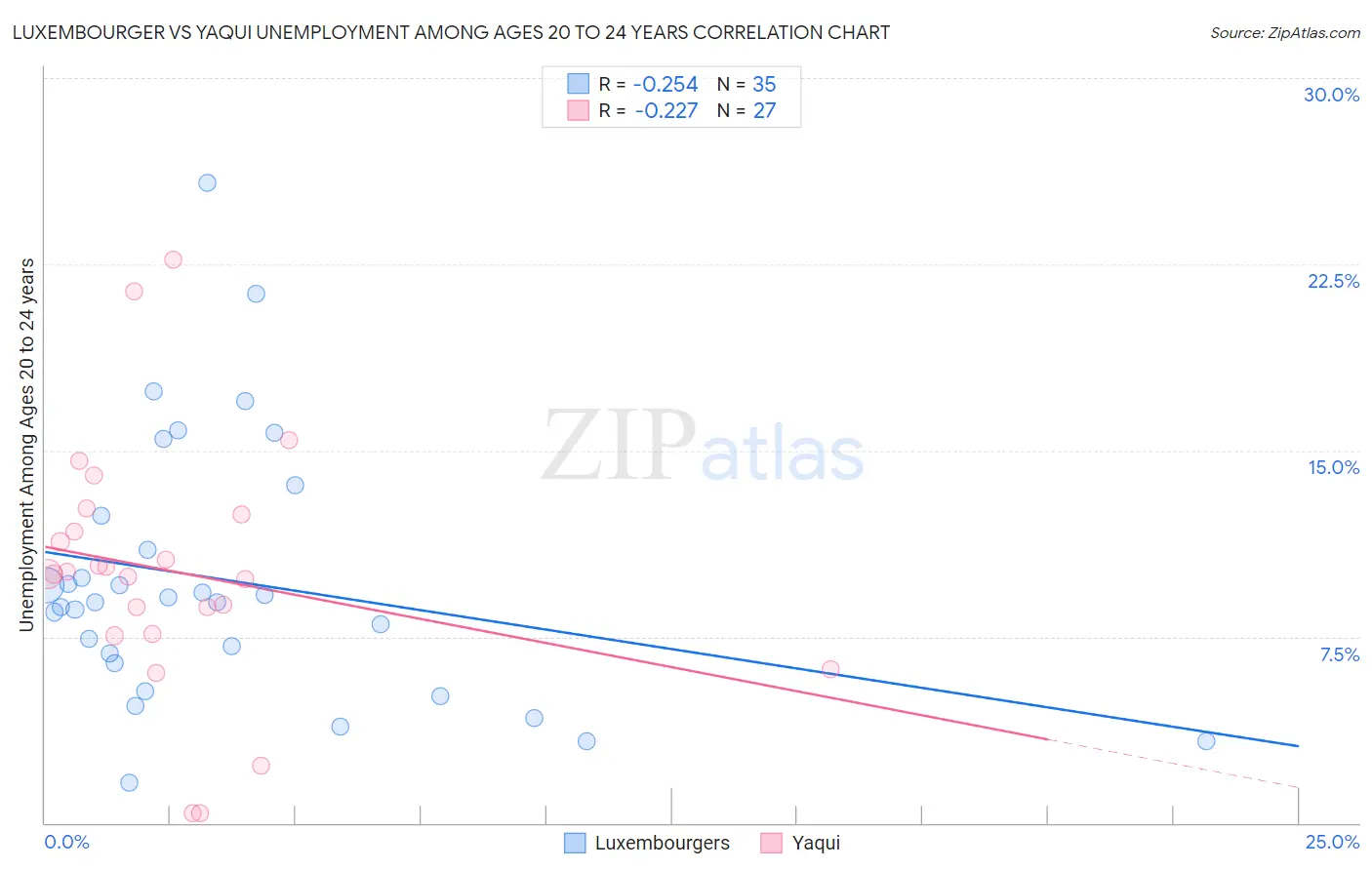 Luxembourger vs Yaqui Unemployment Among Ages 20 to 24 years