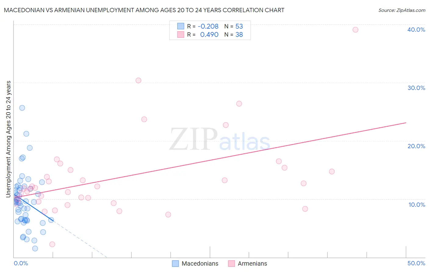 Macedonian vs Armenian Unemployment Among Ages 20 to 24 years