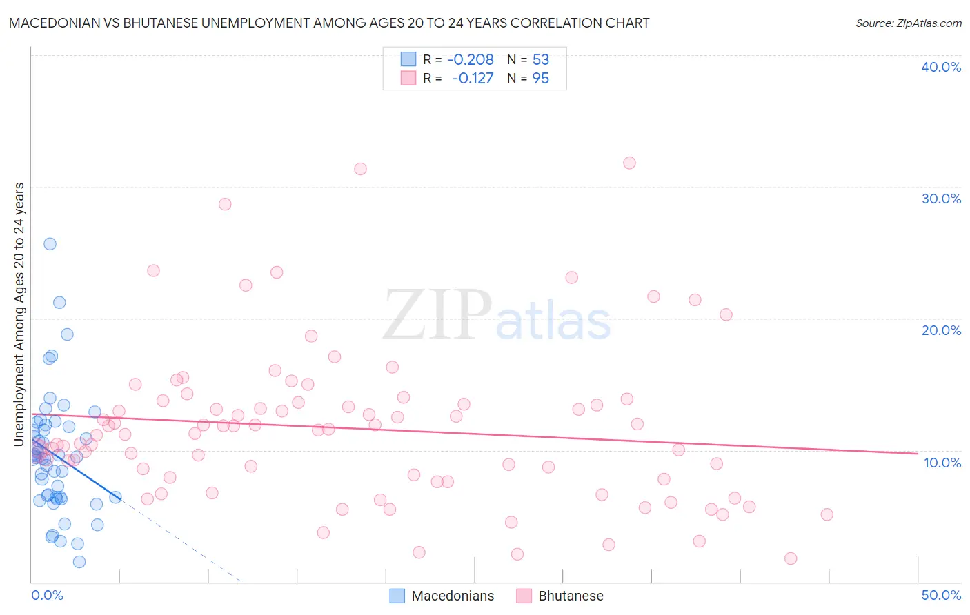 Macedonian vs Bhutanese Unemployment Among Ages 20 to 24 years