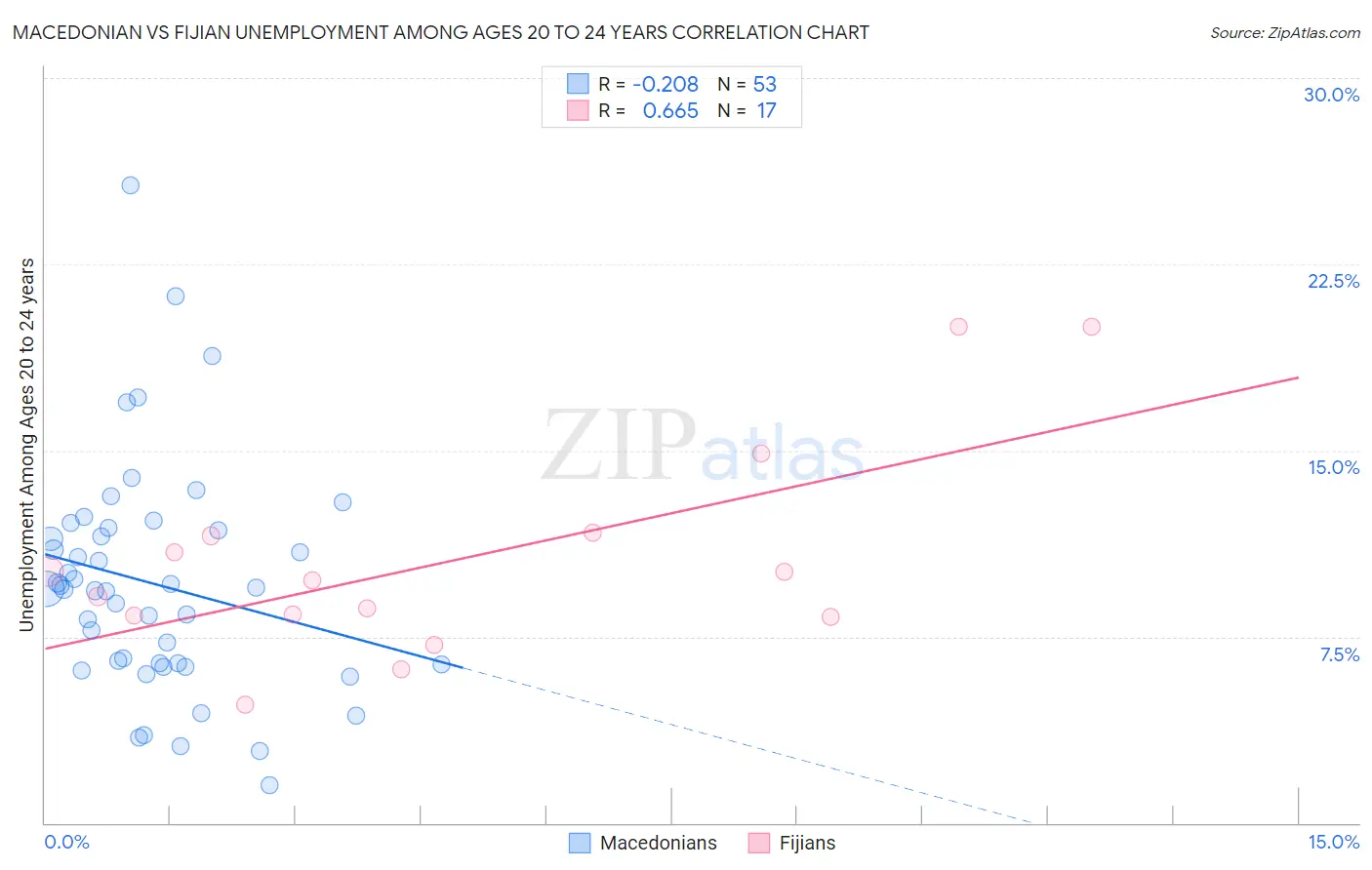 Macedonian vs Fijian Unemployment Among Ages 20 to 24 years