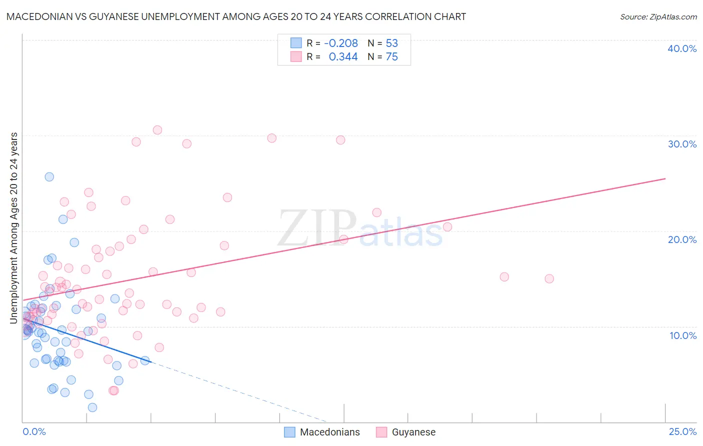 Macedonian vs Guyanese Unemployment Among Ages 20 to 24 years