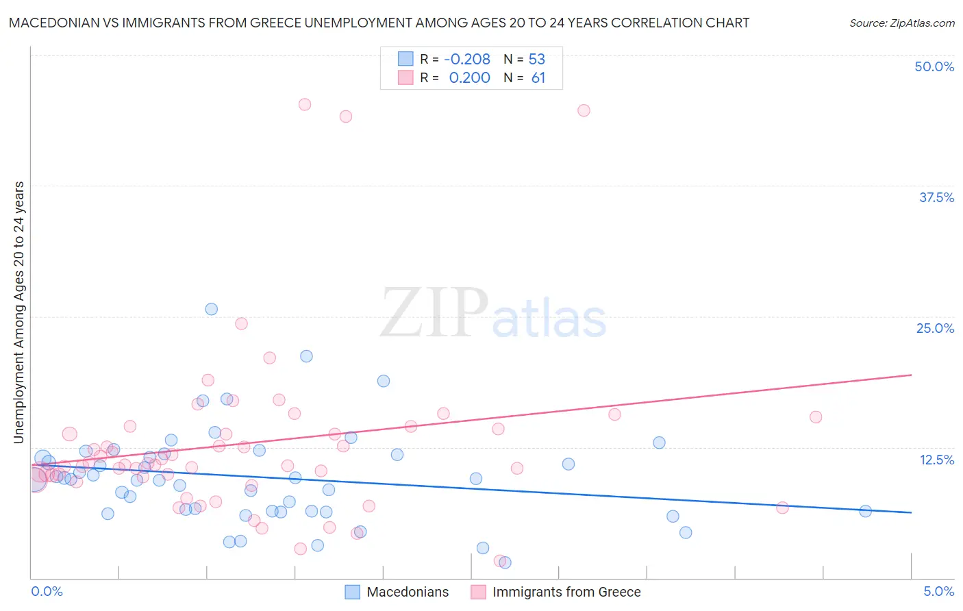 Macedonian vs Immigrants from Greece Unemployment Among Ages 20 to 24 years