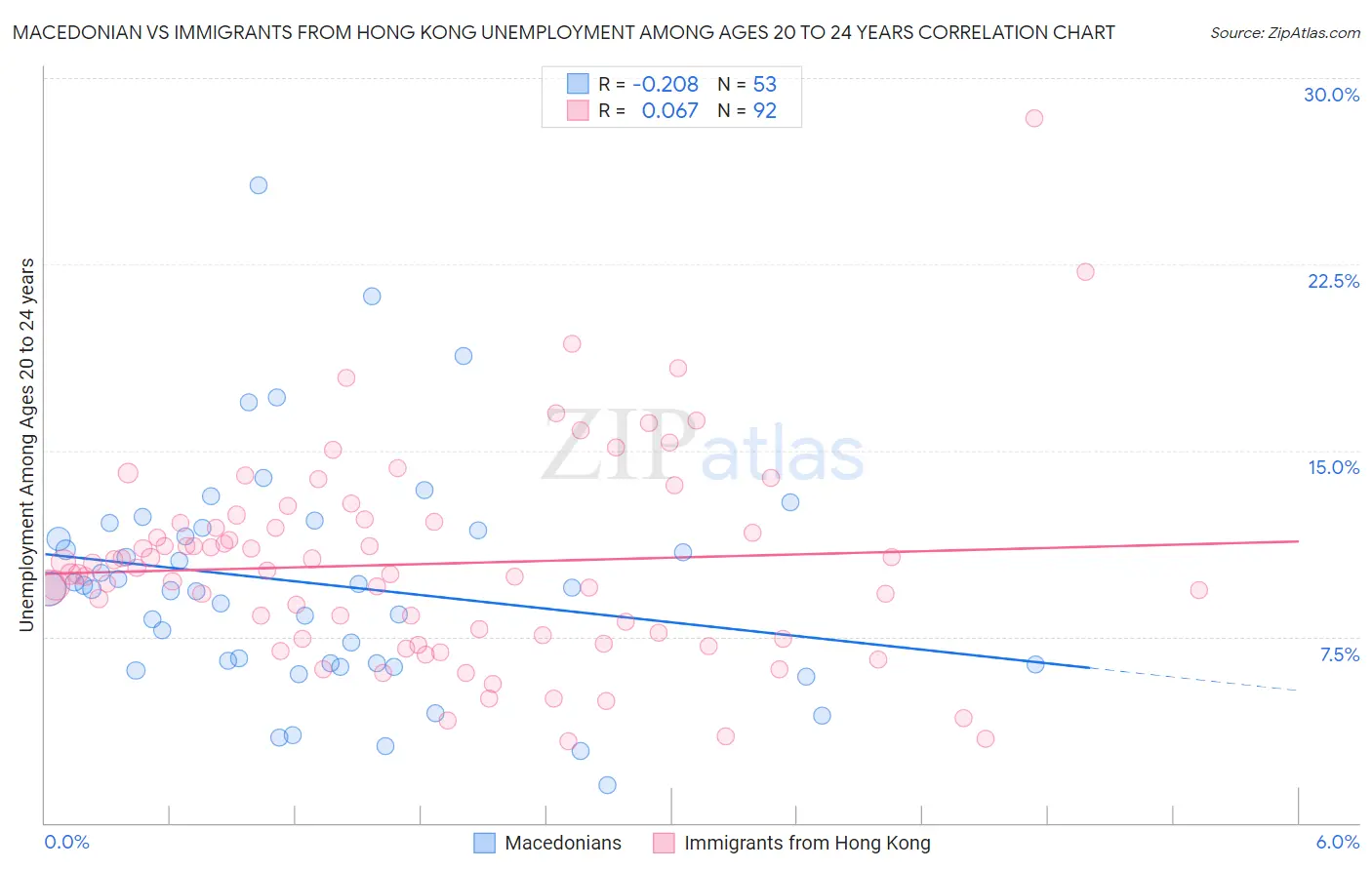 Macedonian vs Immigrants from Hong Kong Unemployment Among Ages 20 to 24 years