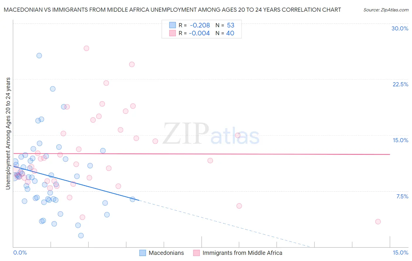 Macedonian vs Immigrants from Middle Africa Unemployment Among Ages 20 to 24 years