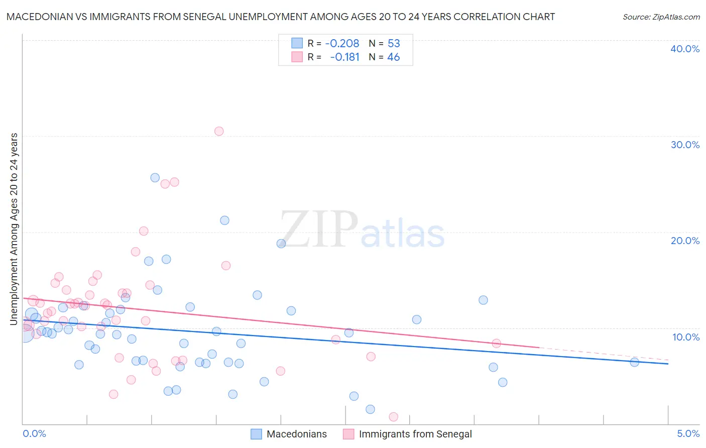 Macedonian vs Immigrants from Senegal Unemployment Among Ages 20 to 24 years