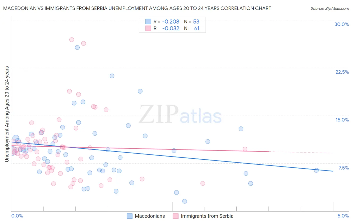 Macedonian vs Immigrants from Serbia Unemployment Among Ages 20 to 24 years