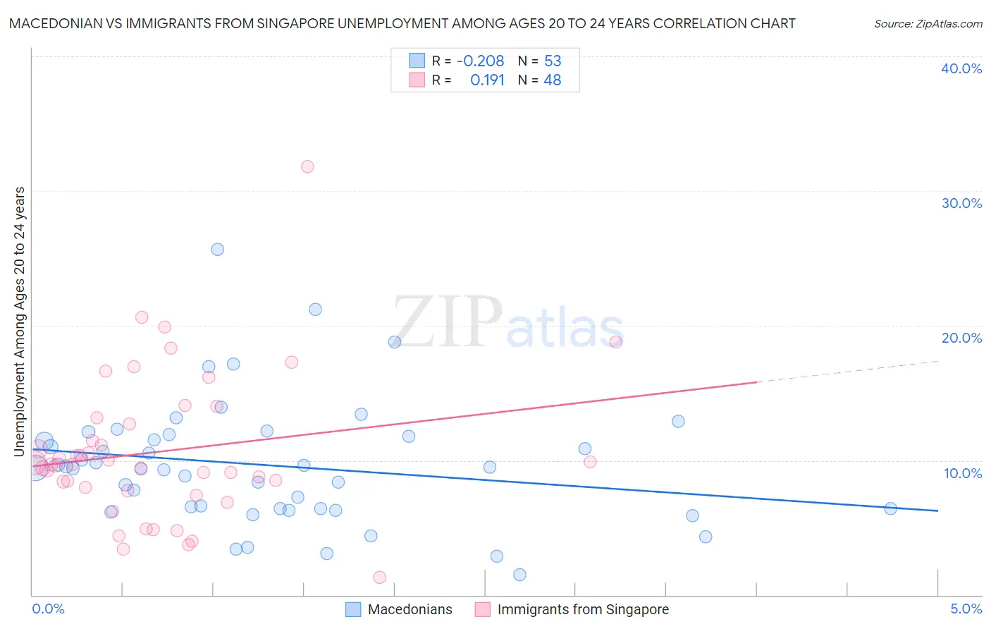 Macedonian vs Immigrants from Singapore Unemployment Among Ages 20 to 24 years