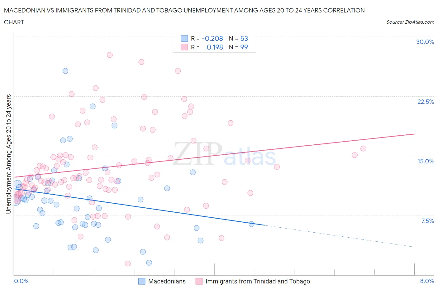 Macedonian vs Immigrants from Trinidad and Tobago Unemployment Among Ages 20 to 24 years