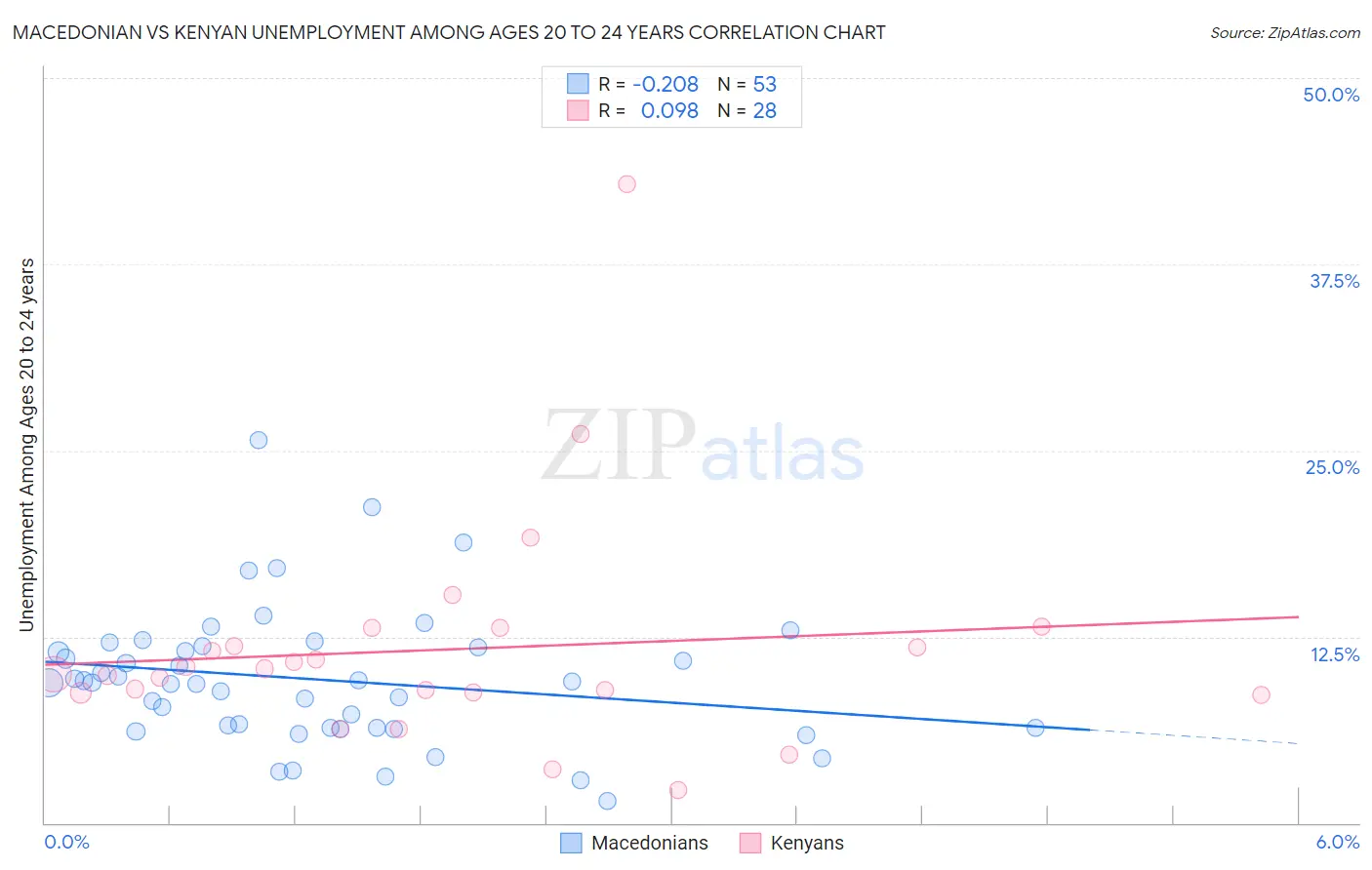 Macedonian vs Kenyan Unemployment Among Ages 20 to 24 years