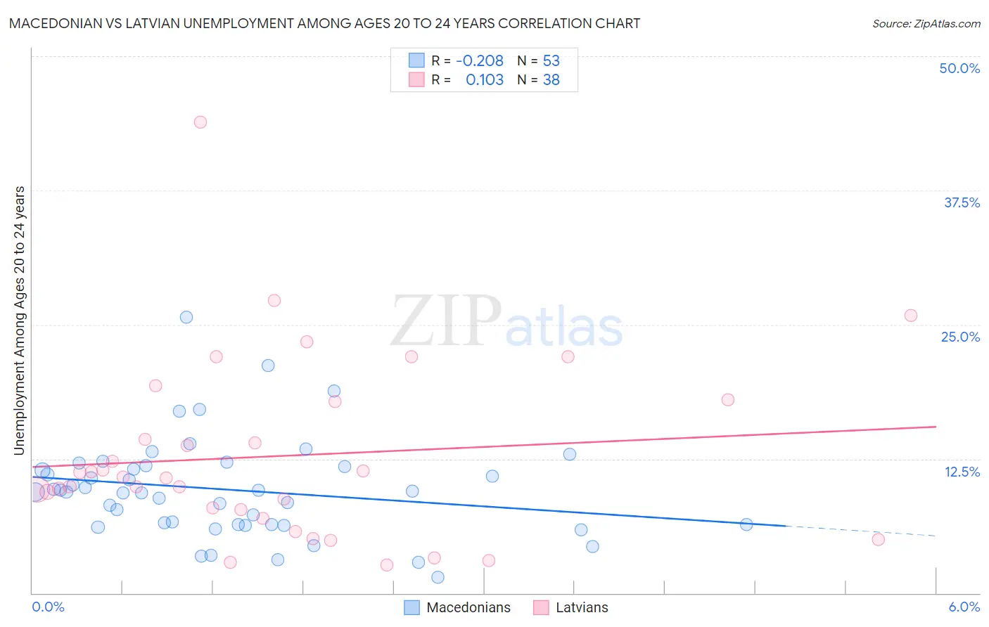 Macedonian vs Latvian Unemployment Among Ages 20 to 24 years