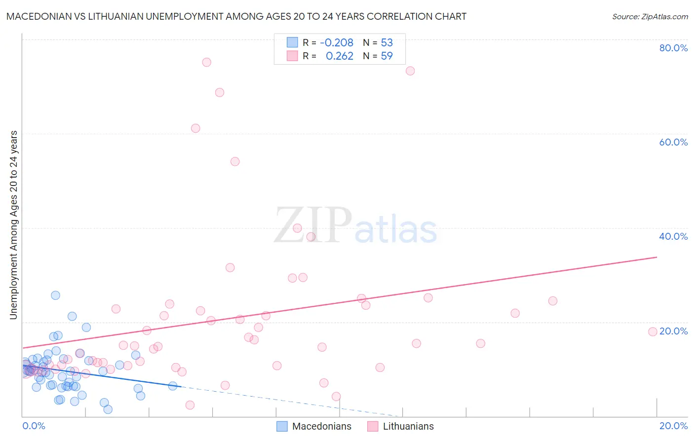 Macedonian vs Lithuanian Unemployment Among Ages 20 to 24 years