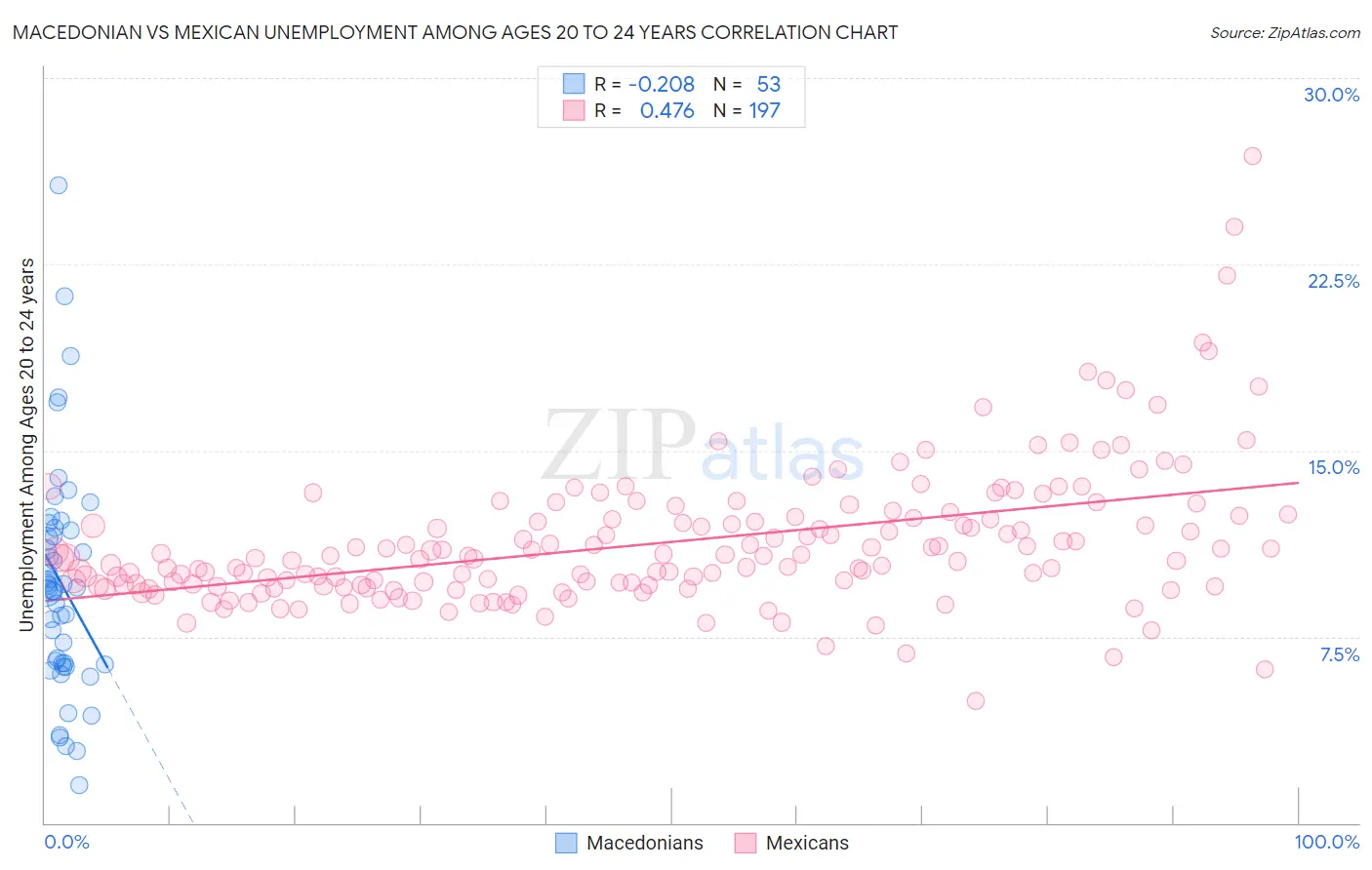 Macedonian vs Mexican Unemployment Among Ages 20 to 24 years