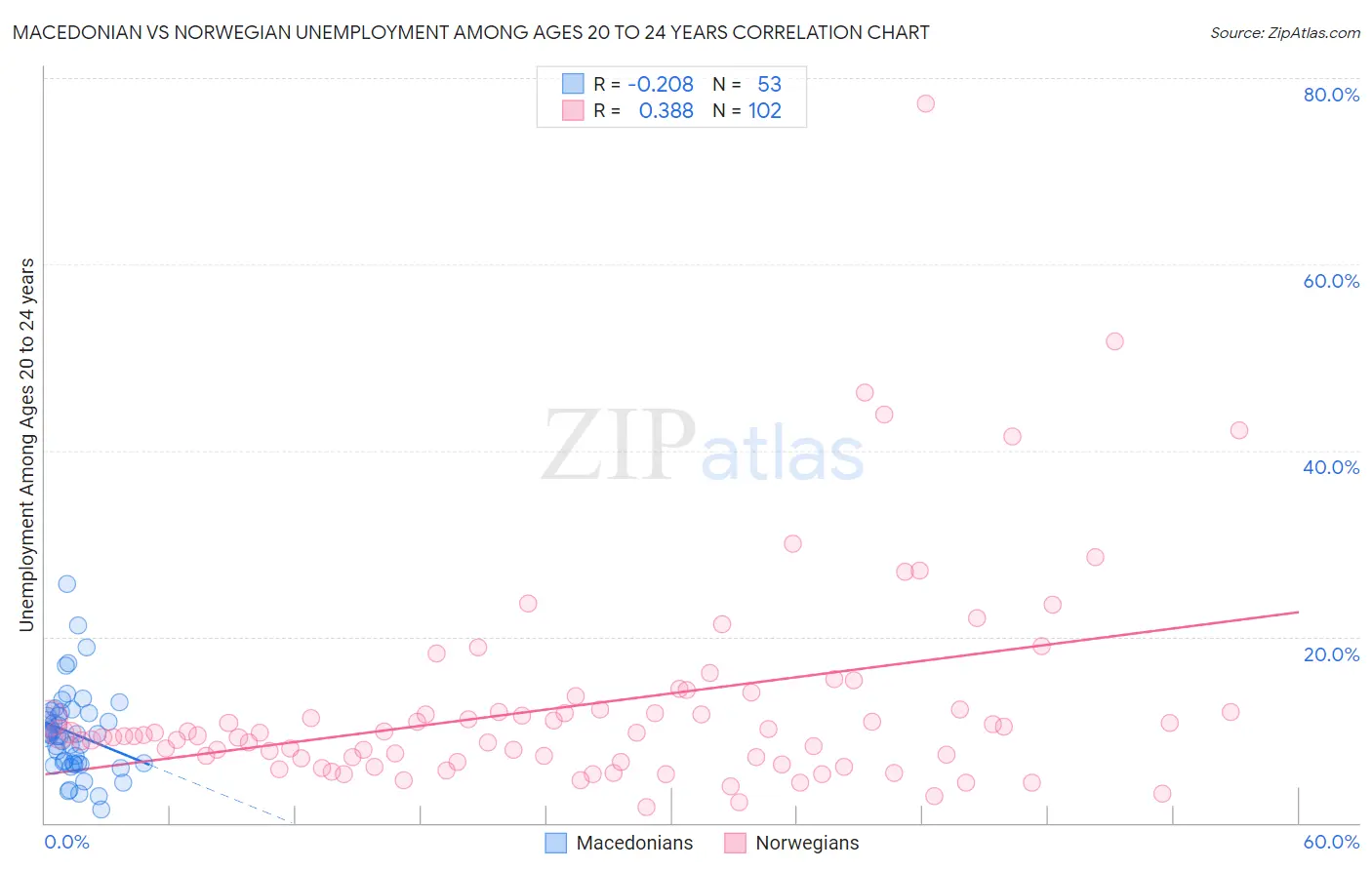 Macedonian vs Norwegian Unemployment Among Ages 20 to 24 years