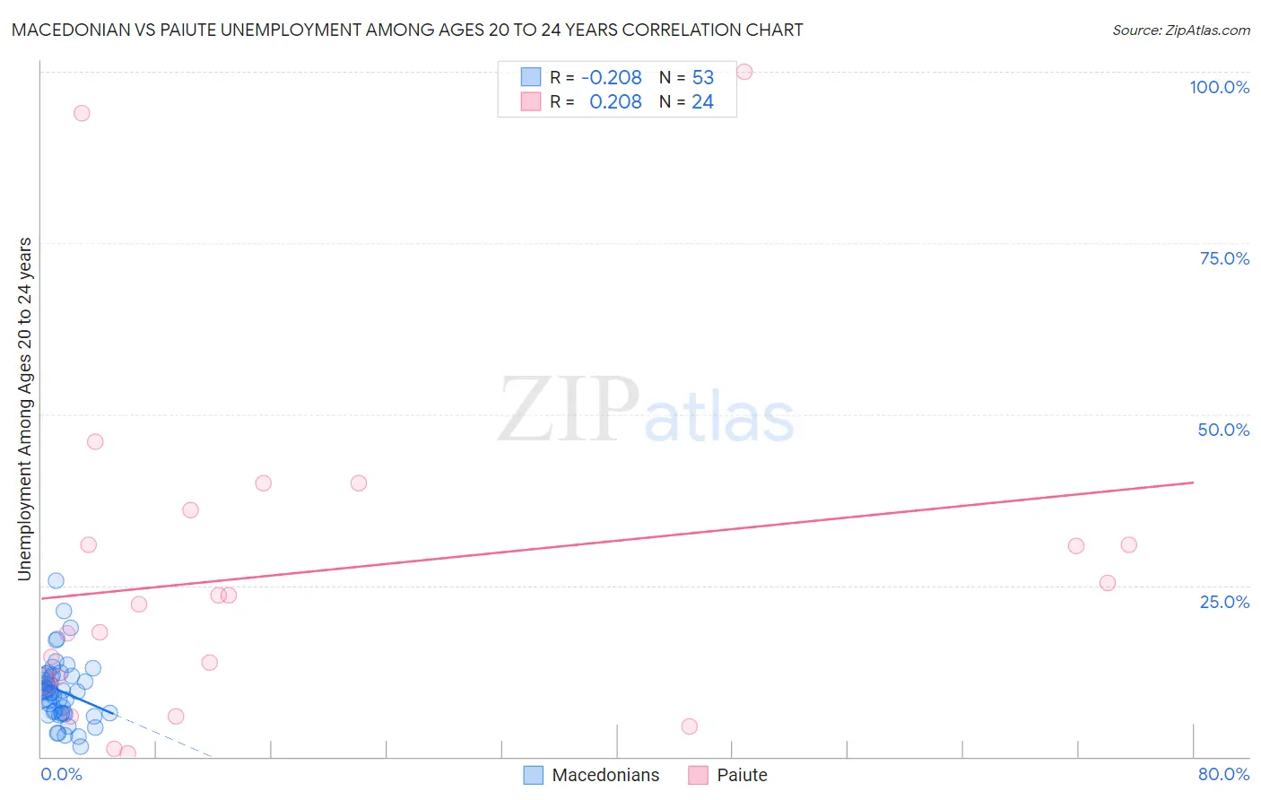 Macedonian vs Paiute Unemployment Among Ages 20 to 24 years