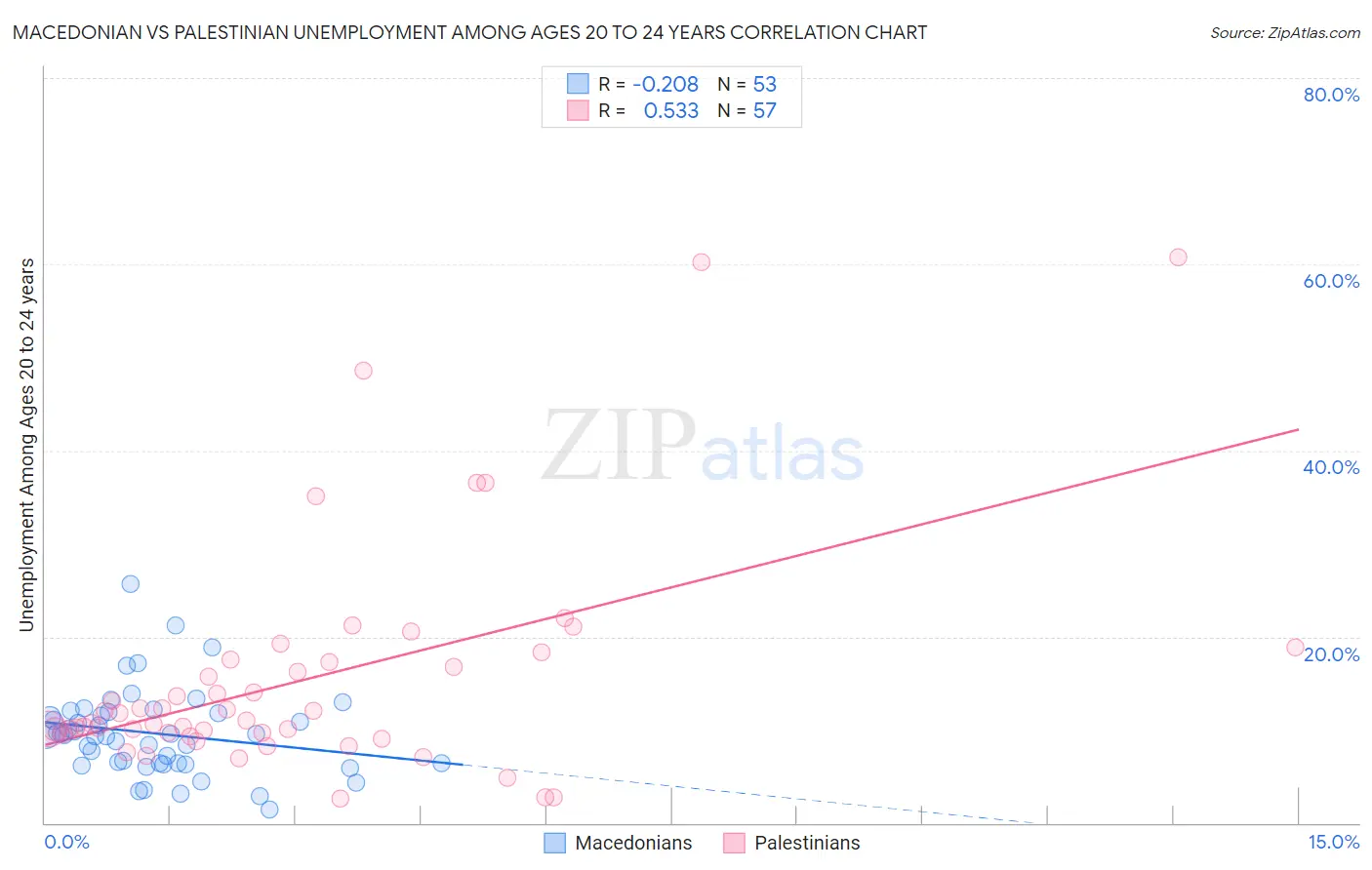 Macedonian vs Palestinian Unemployment Among Ages 20 to 24 years