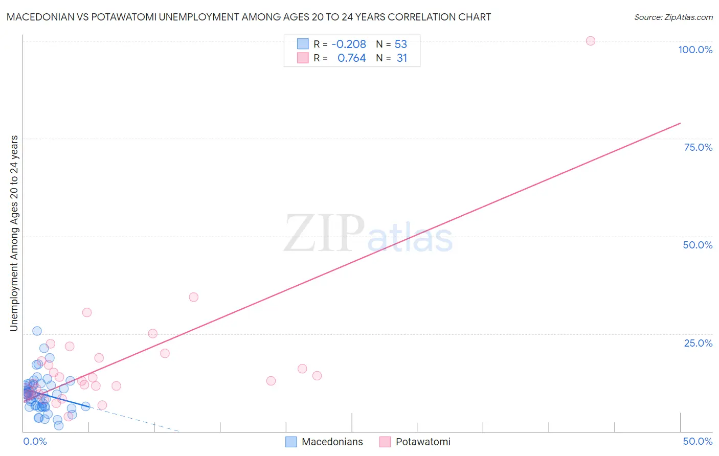 Macedonian vs Potawatomi Unemployment Among Ages 20 to 24 years