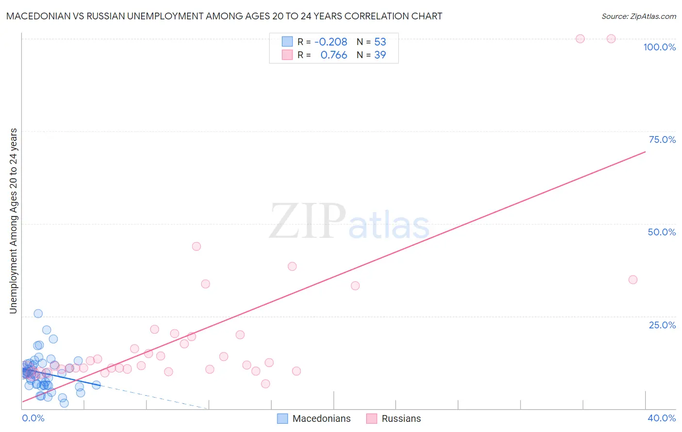 Macedonian vs Russian Unemployment Among Ages 20 to 24 years