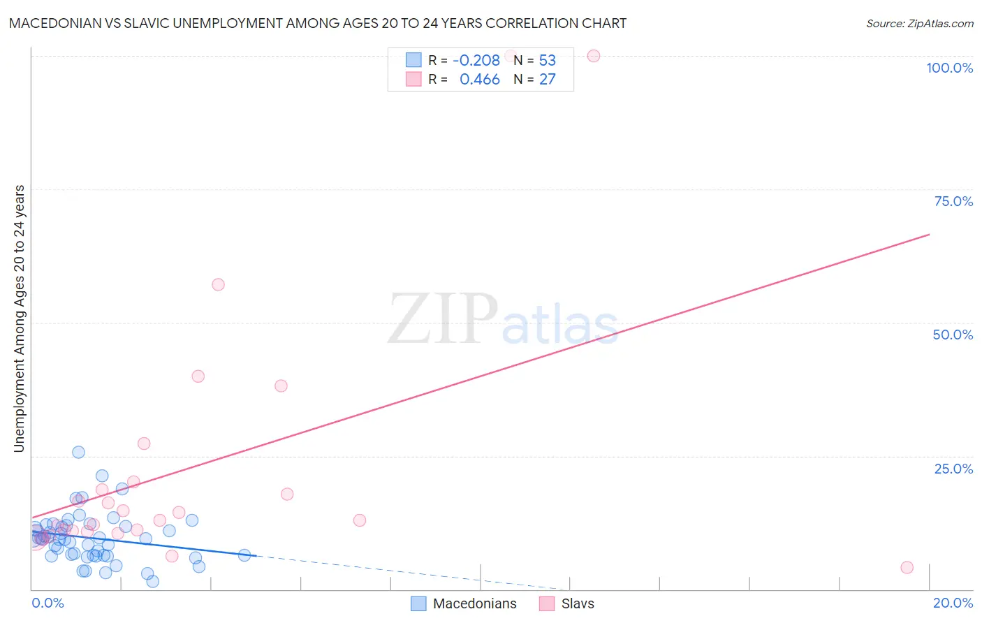 Macedonian vs Slavic Unemployment Among Ages 20 to 24 years