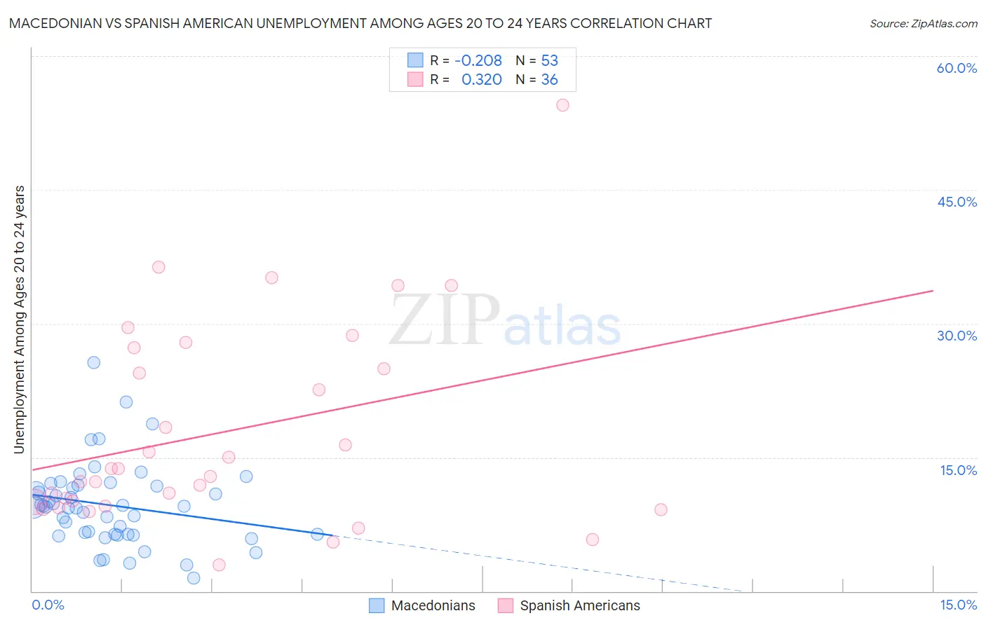 Macedonian vs Spanish American Unemployment Among Ages 20 to 24 years