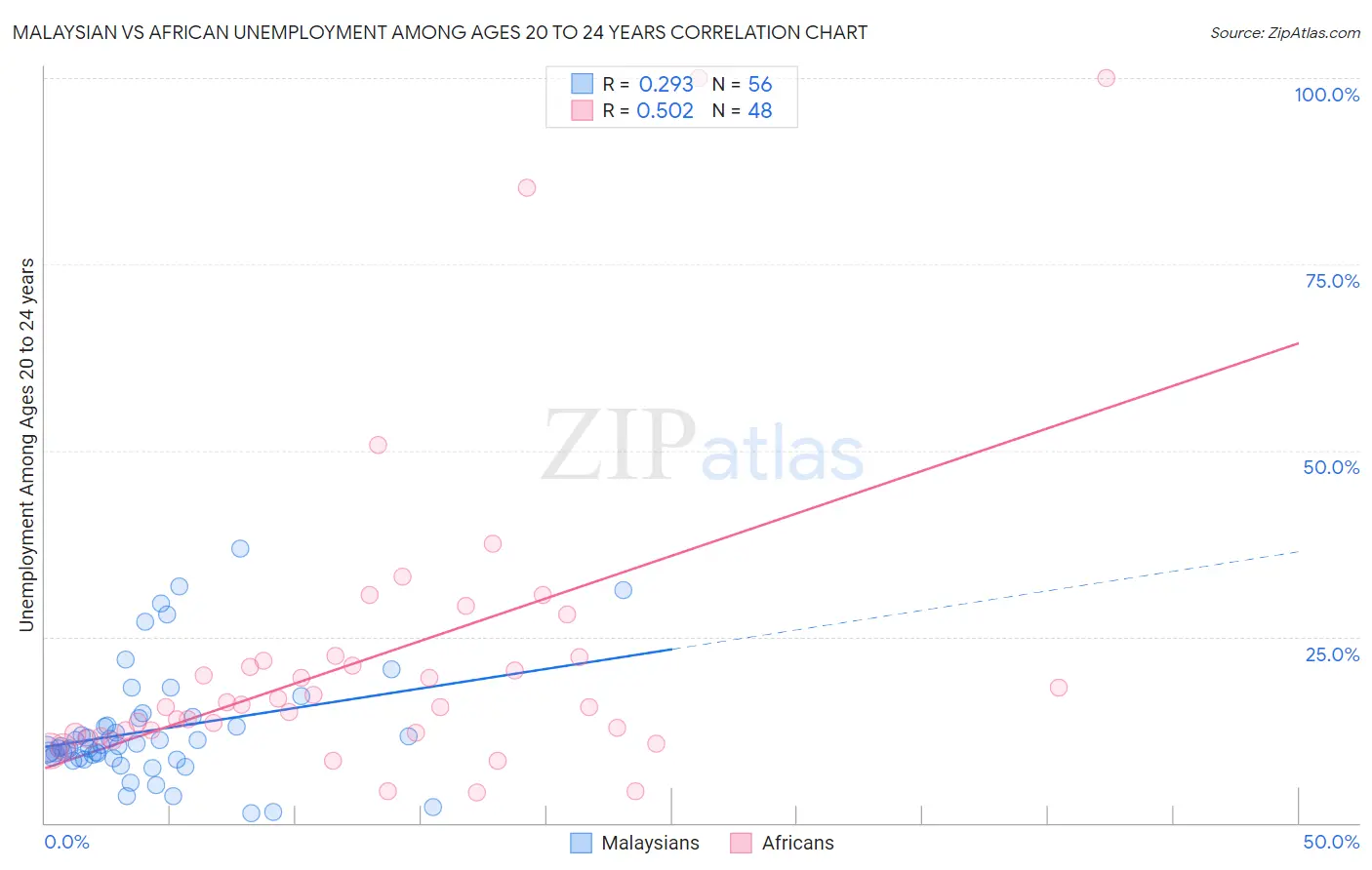 Malaysian vs African Unemployment Among Ages 20 to 24 years