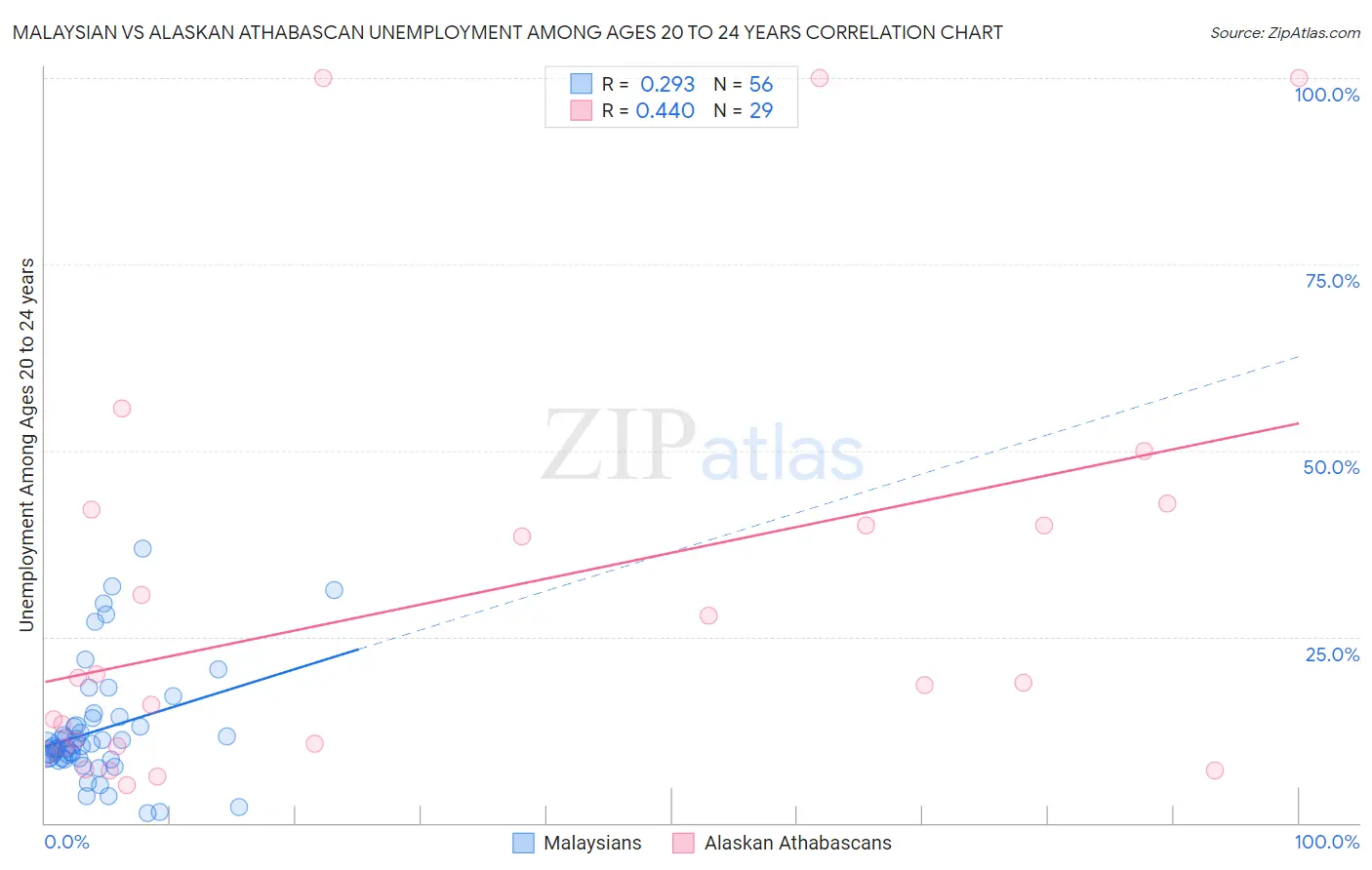 Malaysian vs Alaskan Athabascan Unemployment Among Ages 20 to 24 years