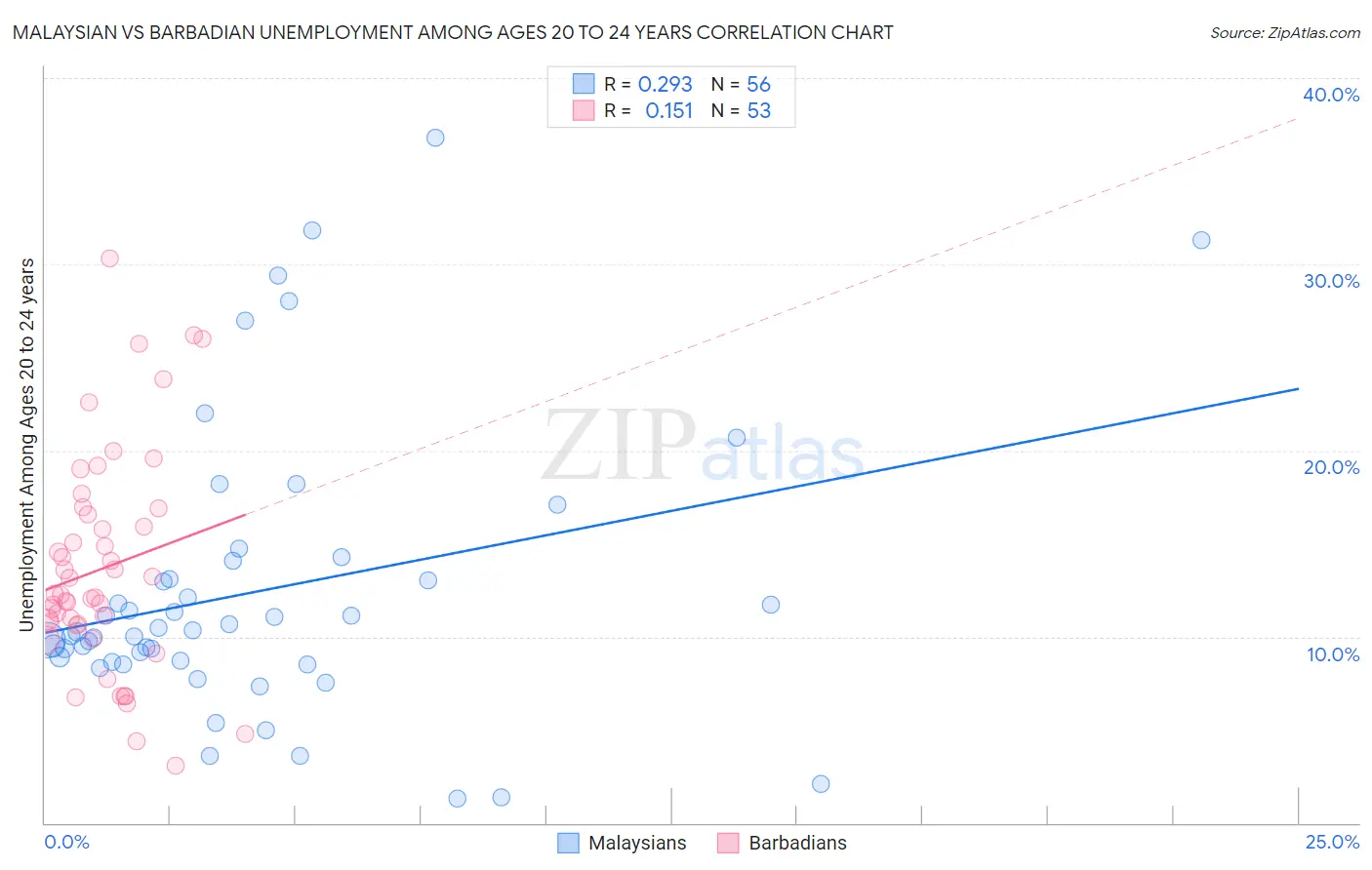 Malaysian vs Barbadian Unemployment Among Ages 20 to 24 years