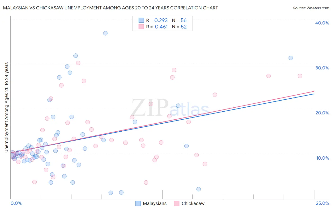 Malaysian vs Chickasaw Unemployment Among Ages 20 to 24 years