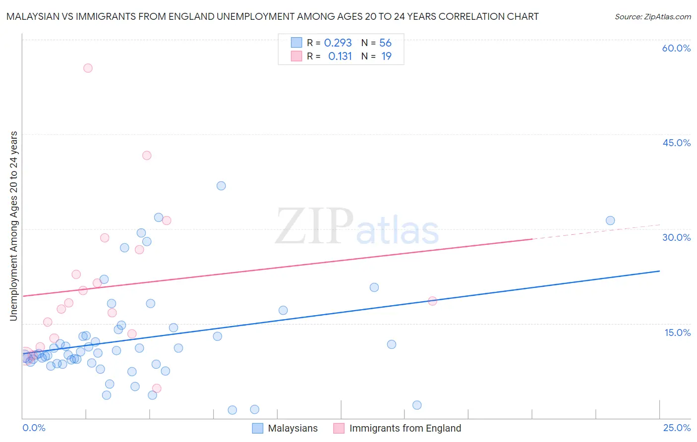 Malaysian vs Immigrants from England Unemployment Among Ages 20 to 24 years