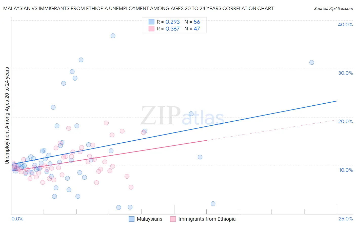 Malaysian vs Immigrants from Ethiopia Unemployment Among Ages 20 to 24 years