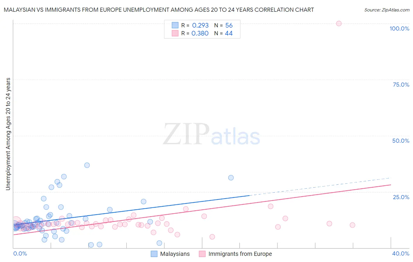 Malaysian vs Immigrants from Europe Unemployment Among Ages 20 to 24 years