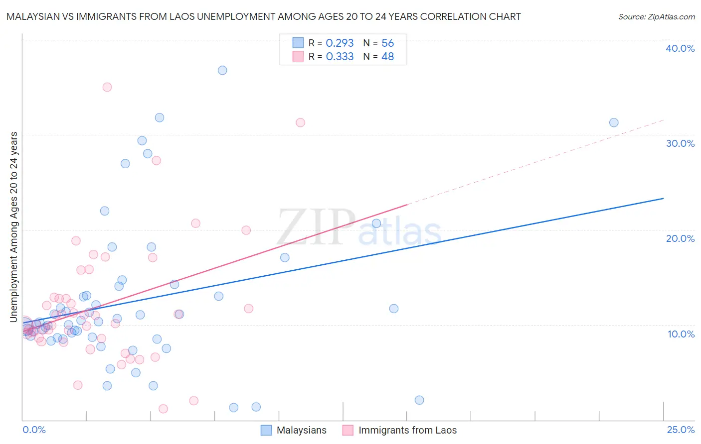 Malaysian vs Immigrants from Laos Unemployment Among Ages 20 to 24 years