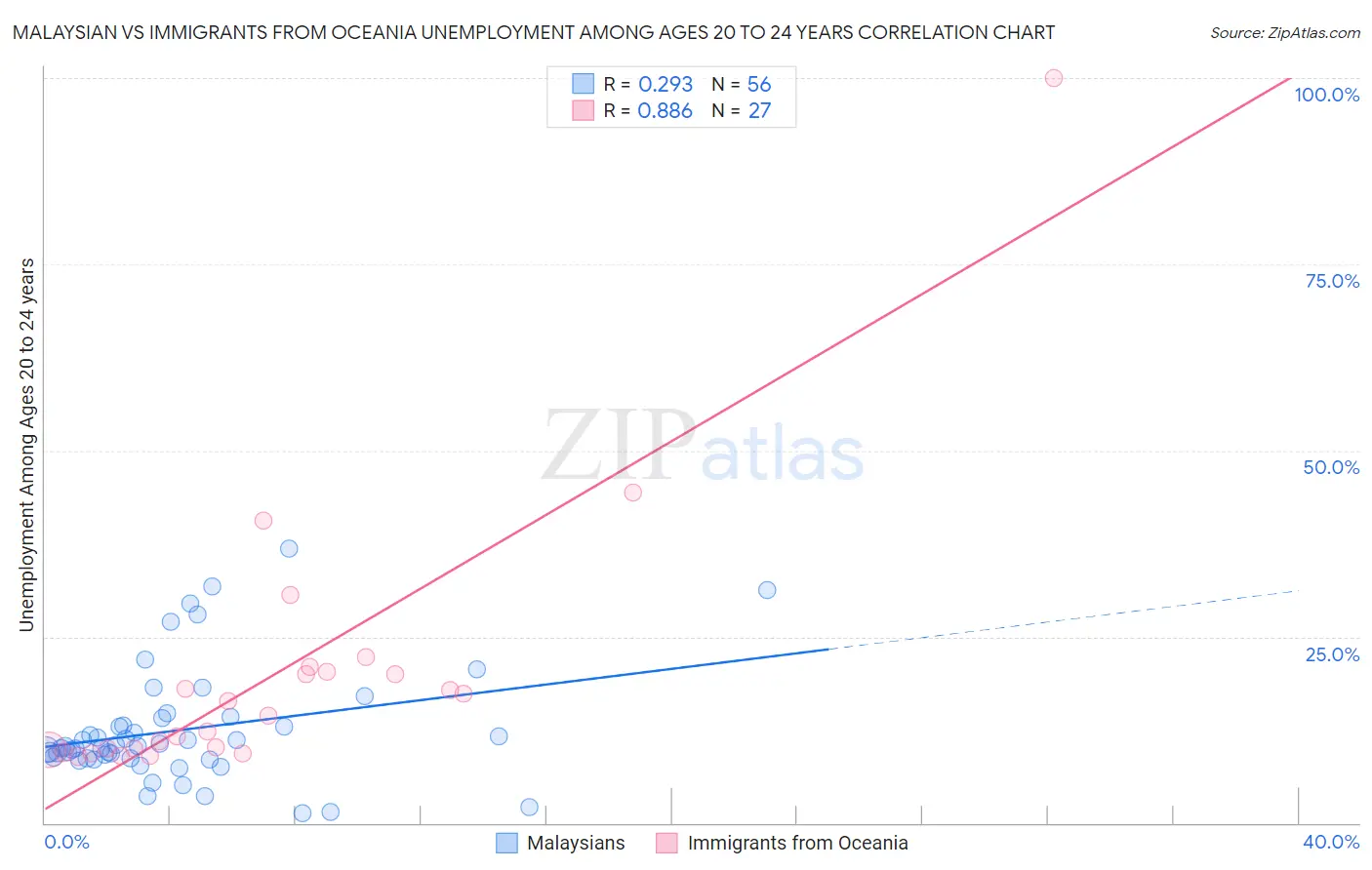 Malaysian vs Immigrants from Oceania Unemployment Among Ages 20 to 24 years