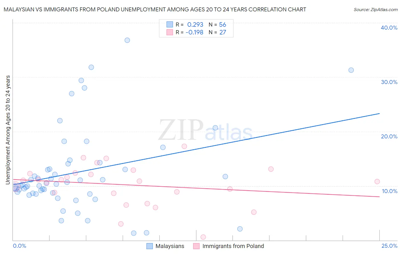 Malaysian vs Immigrants from Poland Unemployment Among Ages 20 to 24 years