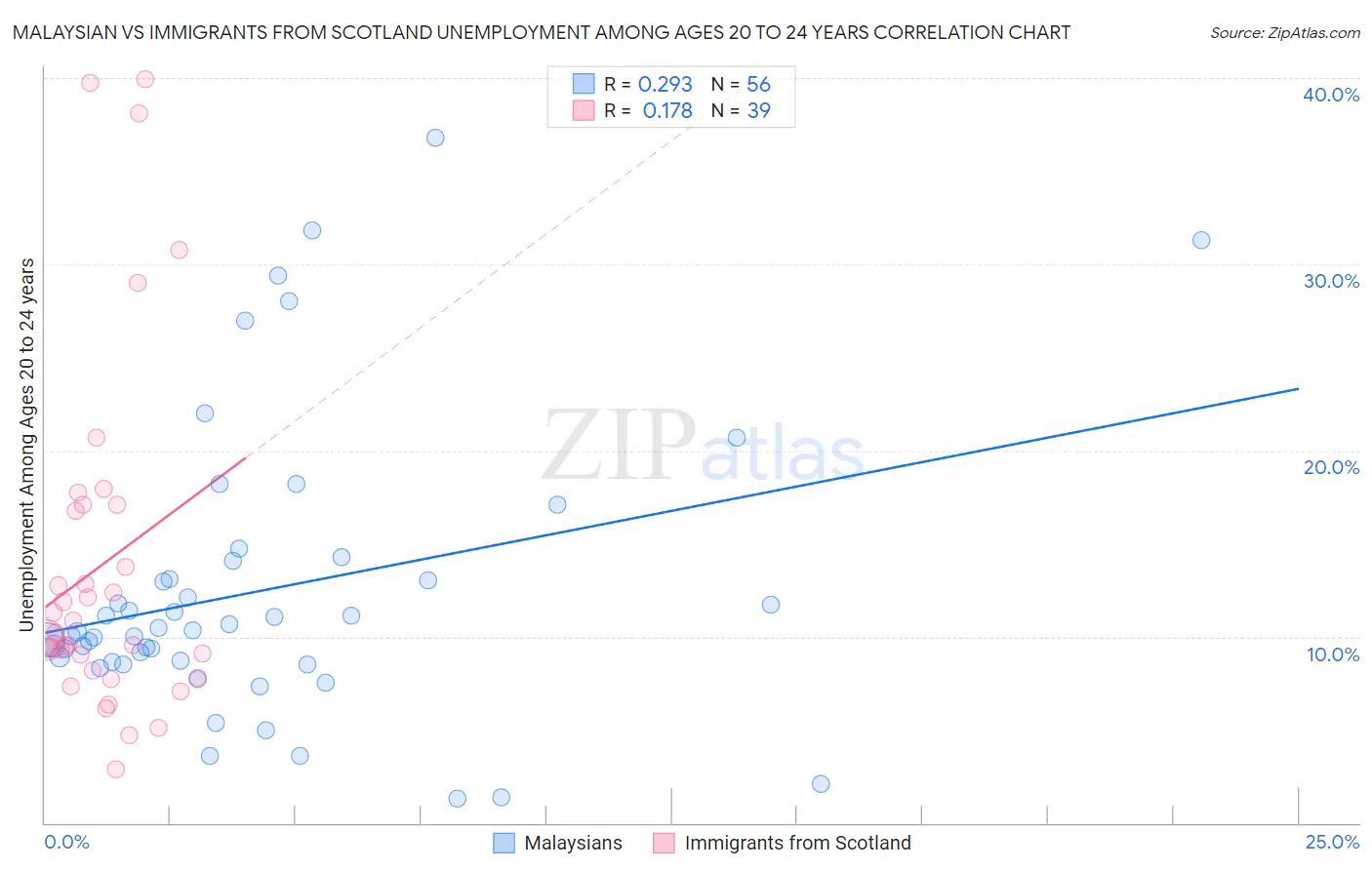 Malaysian vs Immigrants from Scotland Unemployment Among Ages 20 to 24 years