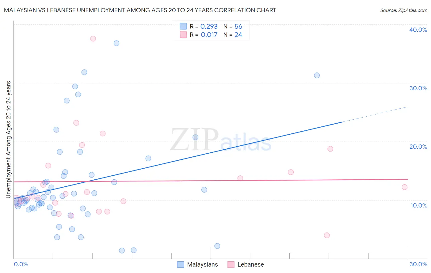 Malaysian vs Lebanese Unemployment Among Ages 20 to 24 years