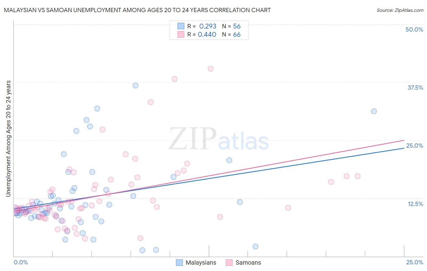 Malaysian vs Samoan Unemployment Among Ages 20 to 24 years