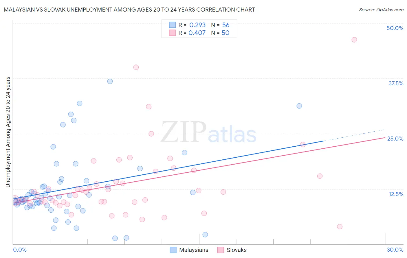 Malaysian vs Slovak Unemployment Among Ages 20 to 24 years