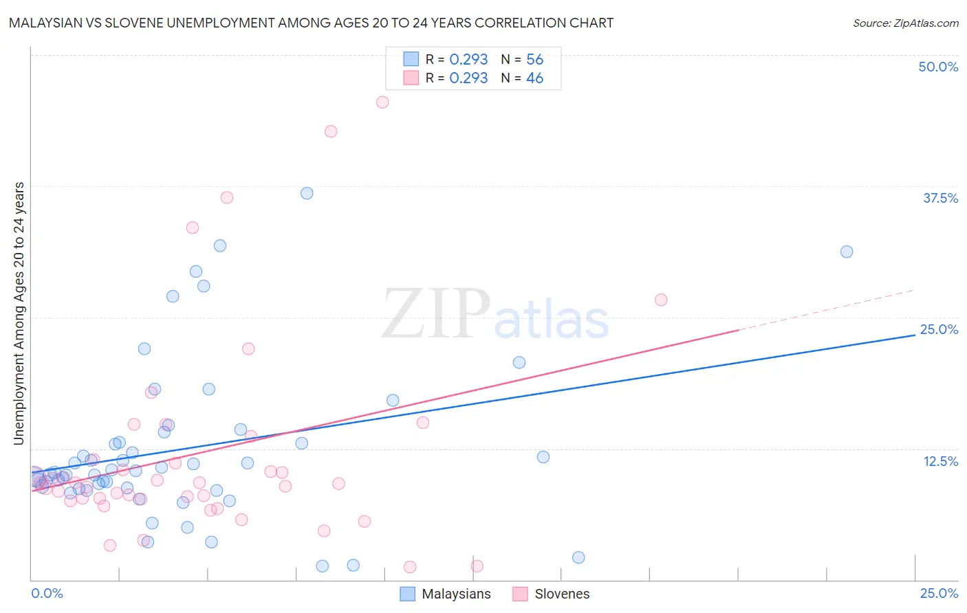 Malaysian vs Slovene Unemployment Among Ages 20 to 24 years