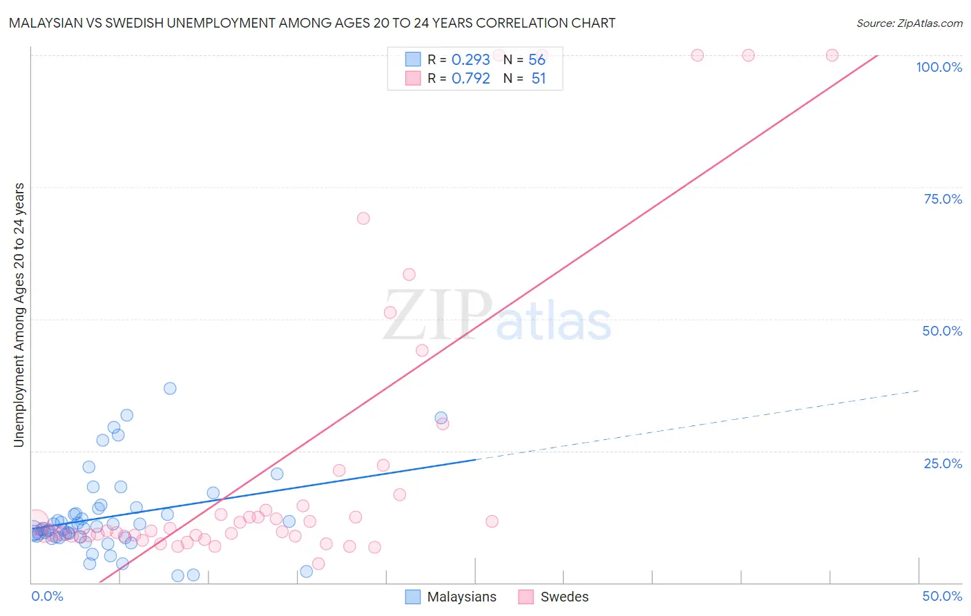 Malaysian vs Swedish Unemployment Among Ages 20 to 24 years