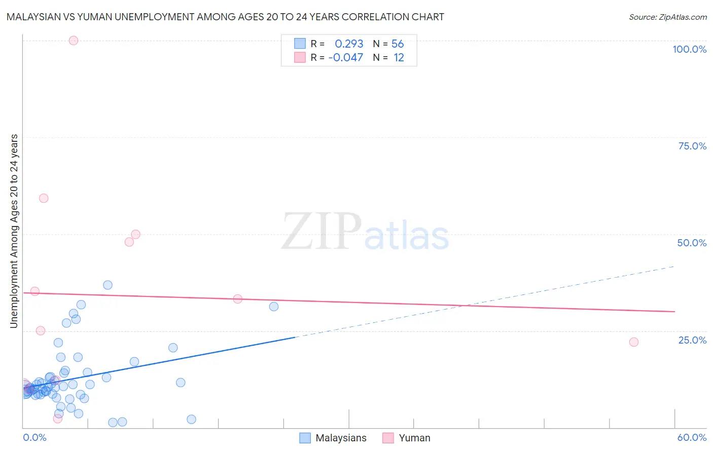 Malaysian vs Yuman Unemployment Among Ages 20 to 24 years