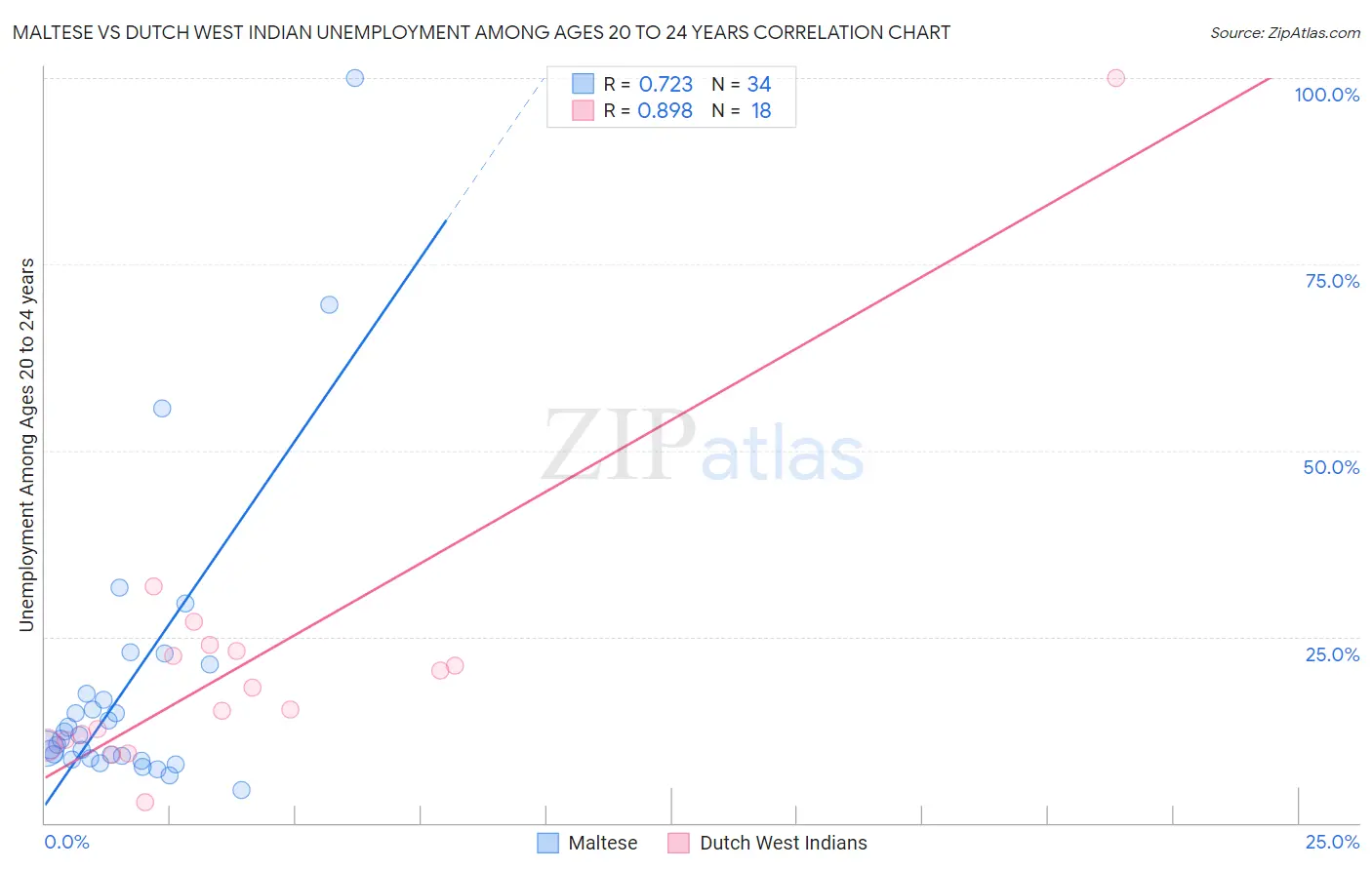 Maltese vs Dutch West Indian Unemployment Among Ages 20 to 24 years