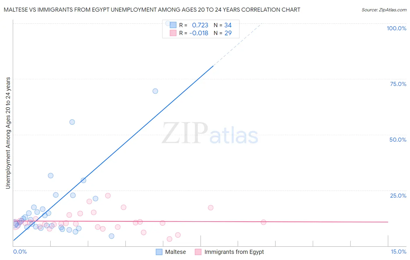Maltese vs Immigrants from Egypt Unemployment Among Ages 20 to 24 years