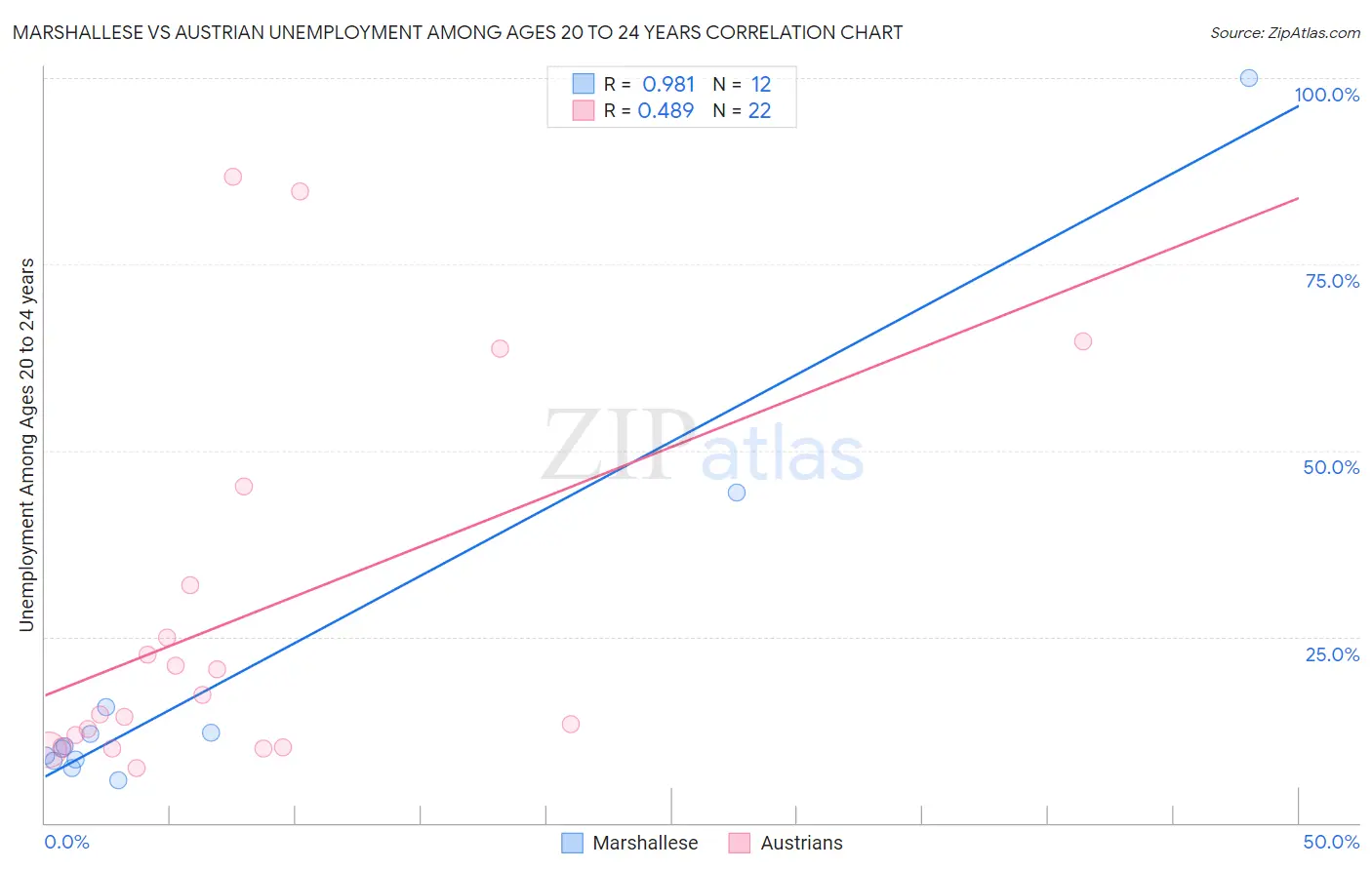 Marshallese vs Austrian Unemployment Among Ages 20 to 24 years