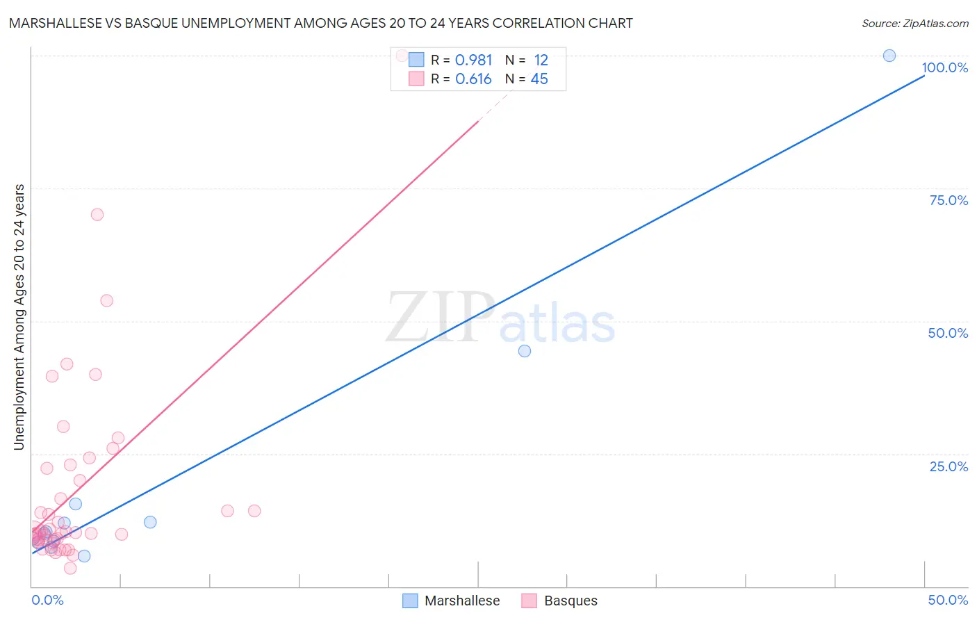 Marshallese vs Basque Unemployment Among Ages 20 to 24 years