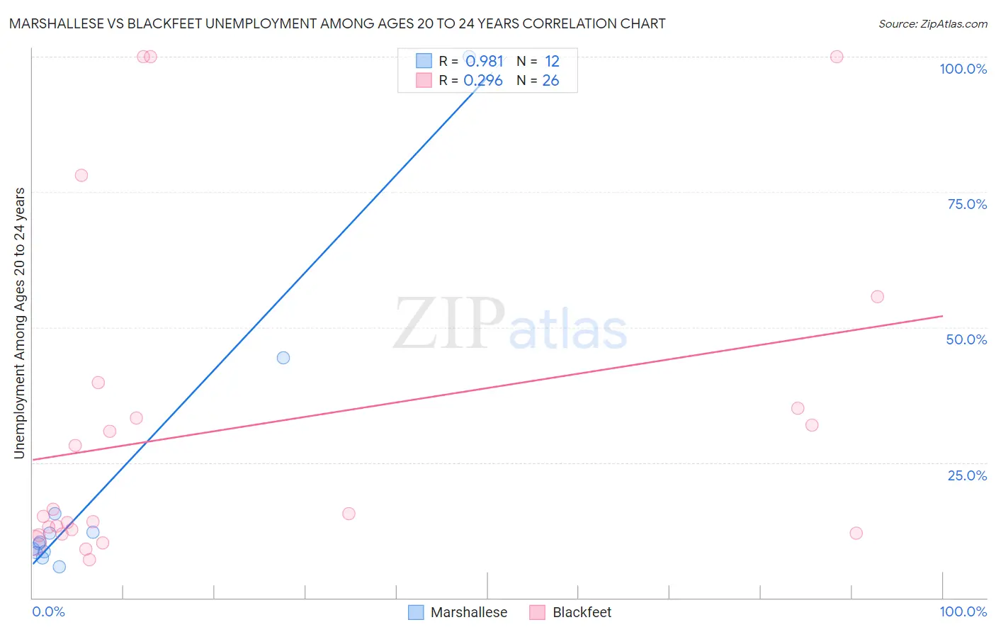 Marshallese vs Blackfeet Unemployment Among Ages 20 to 24 years