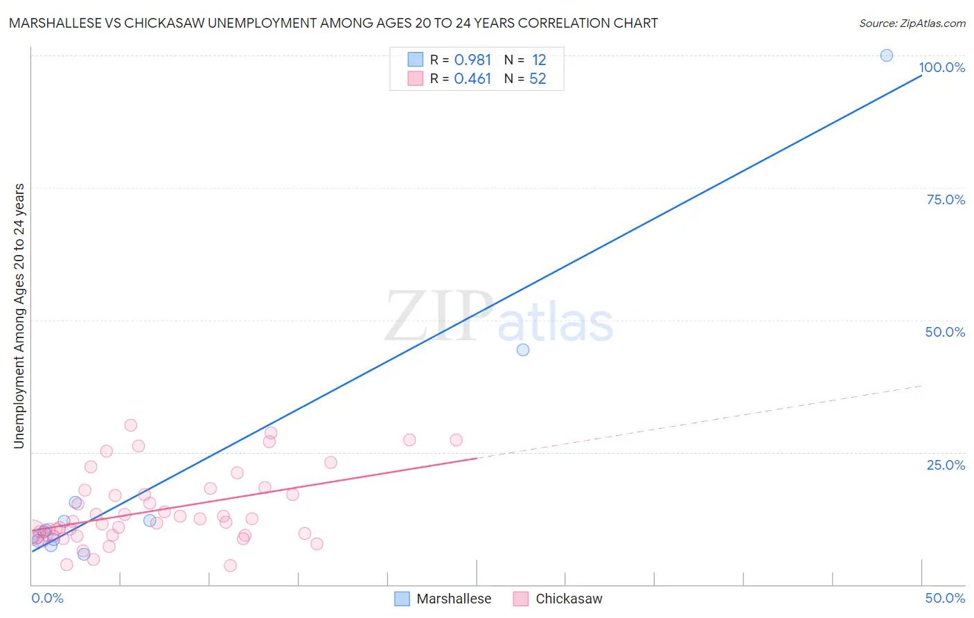Marshallese vs Chickasaw Unemployment Among Ages 20 to 24 years