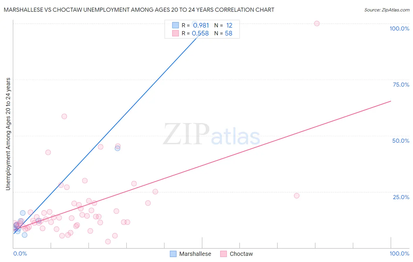 Marshallese vs Choctaw Unemployment Among Ages 20 to 24 years