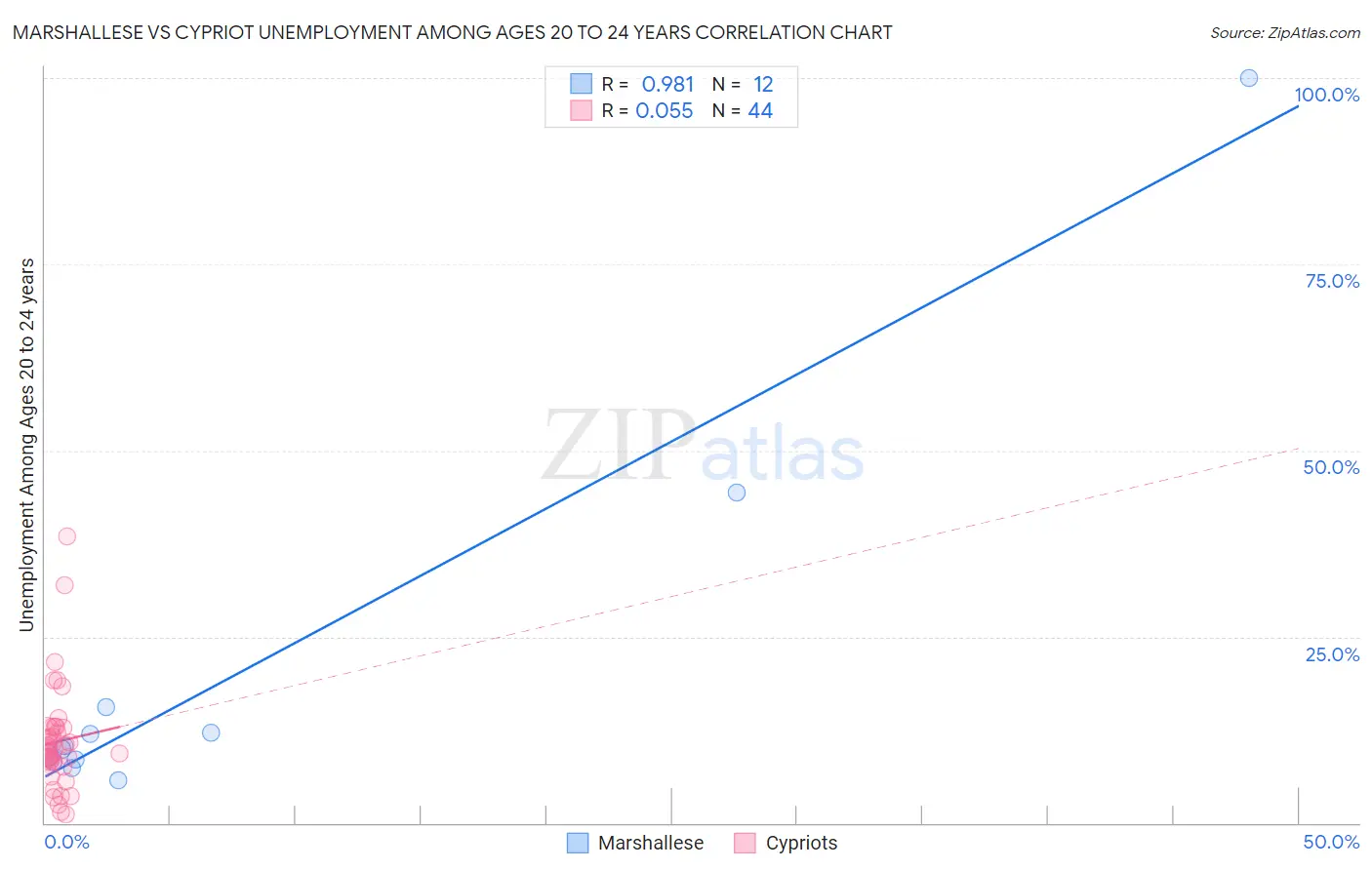 Marshallese vs Cypriot Unemployment Among Ages 20 to 24 years