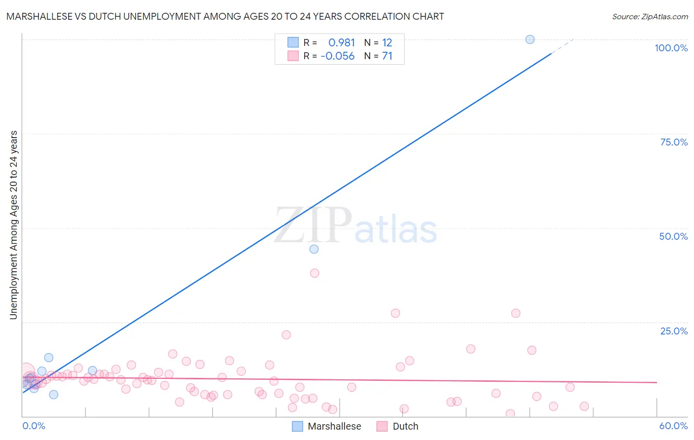 Marshallese vs Dutch Unemployment Among Ages 20 to 24 years