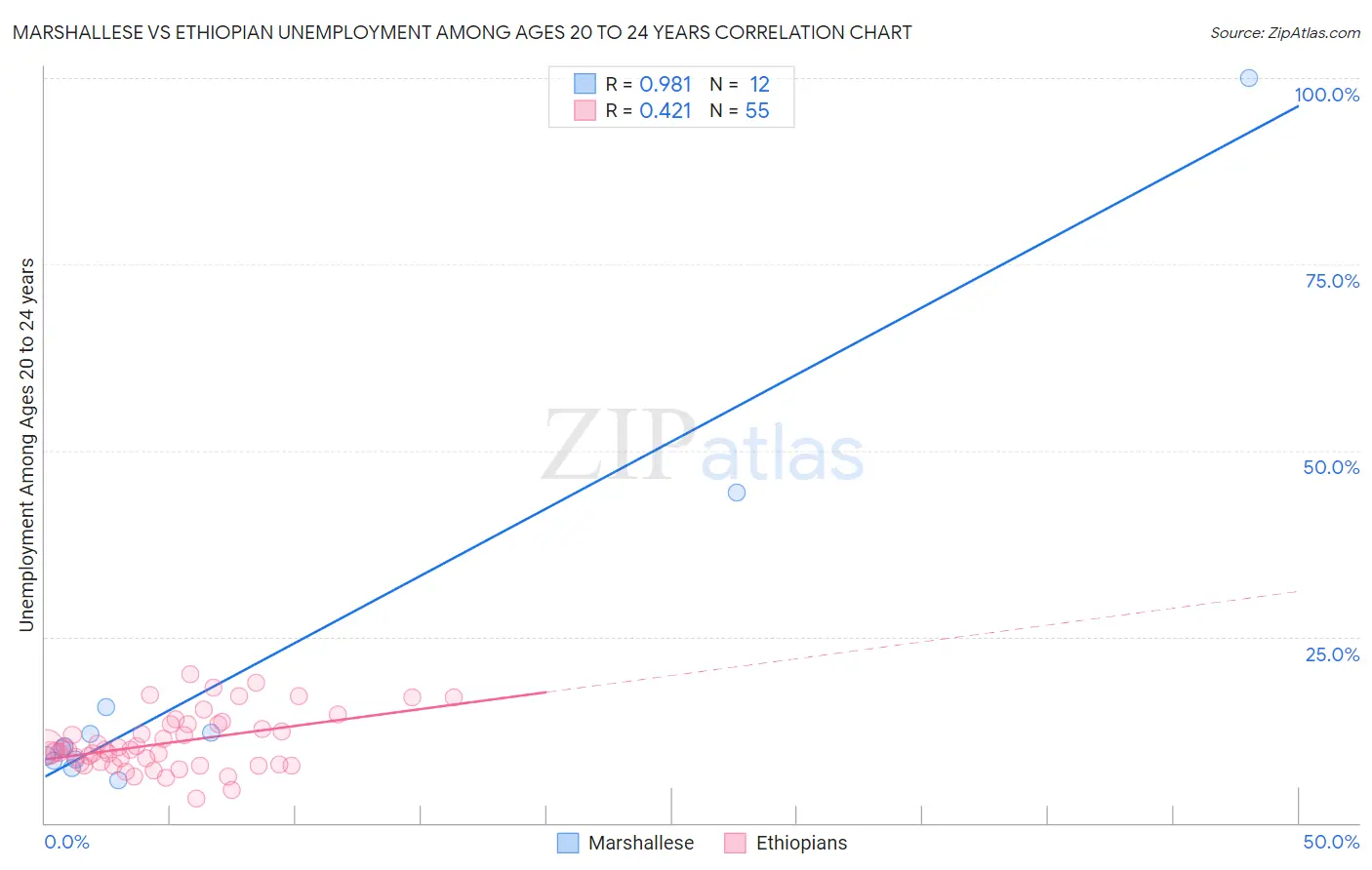 Marshallese vs Ethiopian Unemployment Among Ages 20 to 24 years